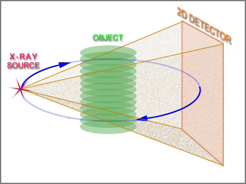 micro-CT rotation principle